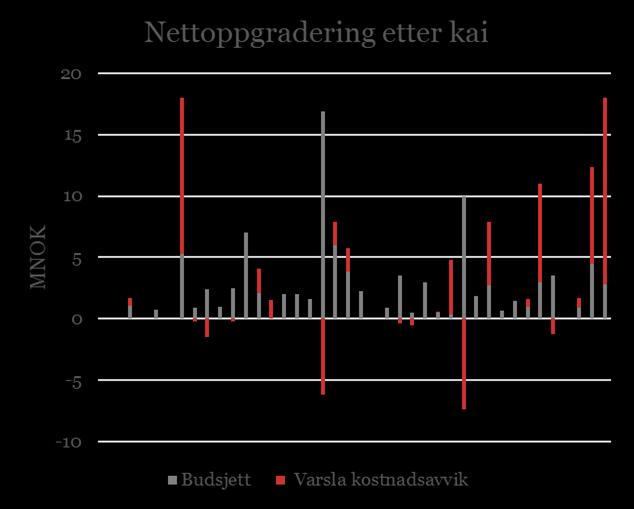 Nettoppgradering >100 MNOK Ansvarsfordeling Skyss har kostnadsrisiko Operatør er utbyggjar og nettkunde Operatør kan gjere justeringar