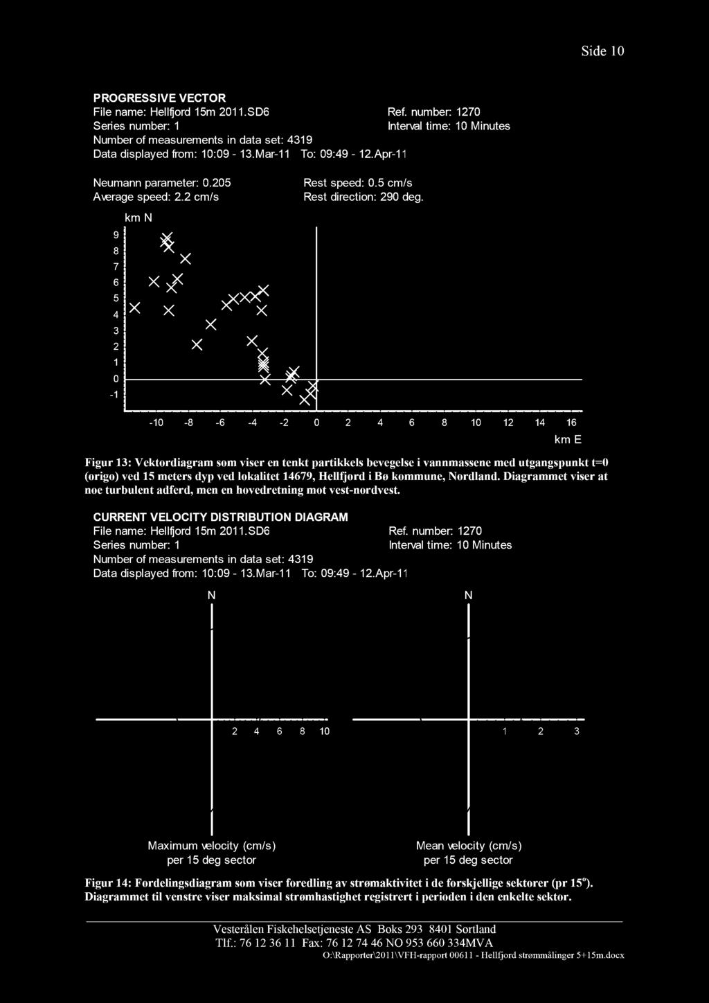 Side PROGRESSIVE VECTO R File name: Hellfjord 5m.SD Ref. number: 7 umber of measurements in data set: 9 Data displayed from: :9 -.Mar- To: 9:9 -. Apr- eumann parameter:.5 A verage speed:.