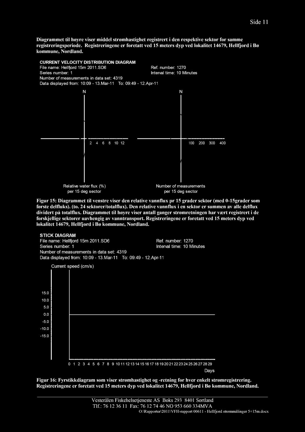 Side Diagrammet til høyre viser middel strømhastighet registrert i den respektive sektor for samme registreringsperiode.