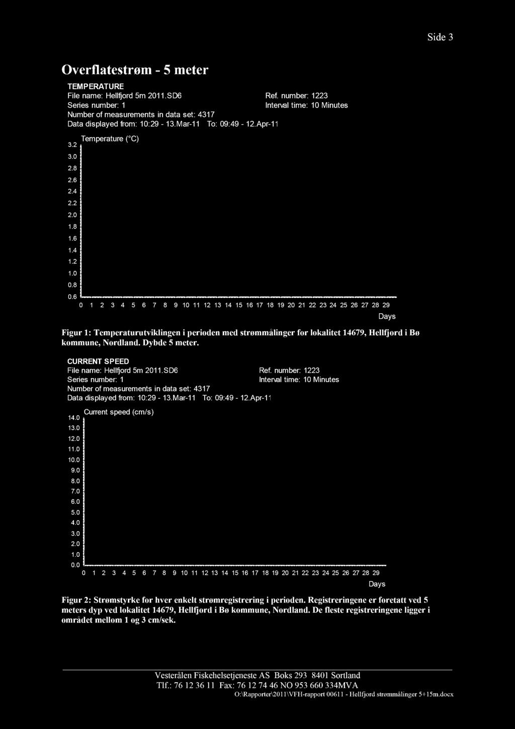 Side Overflatestrøm - 5 meter TEMPERATUR E File name: Hellfjord 5m.SD Ref. number: umber of measurements in data set: 7 Data displayed from: :9 -.Mar- To: 9:9 -.Apr-.