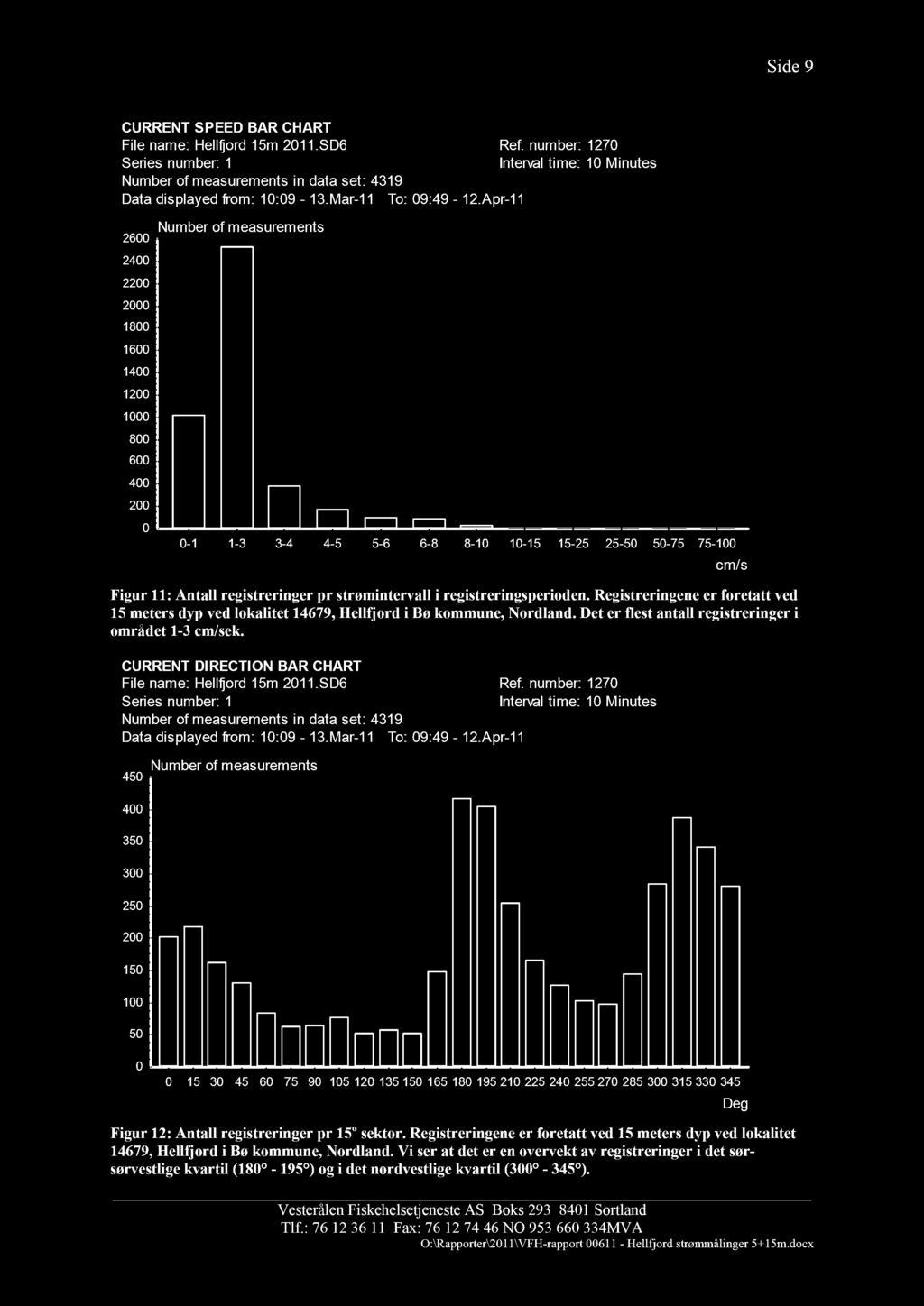 Side 9 CURRET SPEED BAR CHART File name: Hellfjord 5m.SD Ref. number: 7 umber of measurements in data set: 9 Data displayed from: :9 -.Mar- To: 9:9 -.