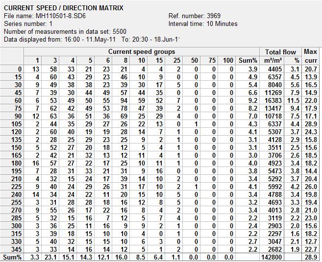 Resultater strømdata Overflatestrøm meter Strømmåling Lille Åsvær Juli Tabell Statistisk oversikt Lille Åsvær overflatestrøm STATISTICAL SUMMARY File name: MH-.