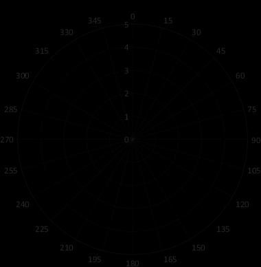 Strømrose - gjennomsnittlig strømhastighet Figur 9: