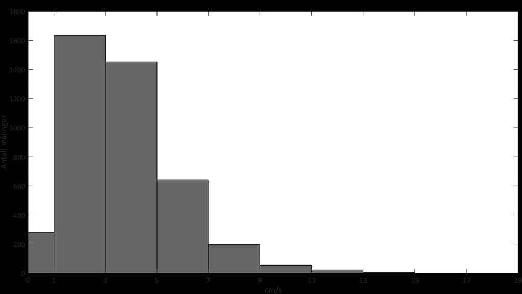Figur 17: Frekvensfordeling av vannstrømhastighet på 38 meters dyp ved