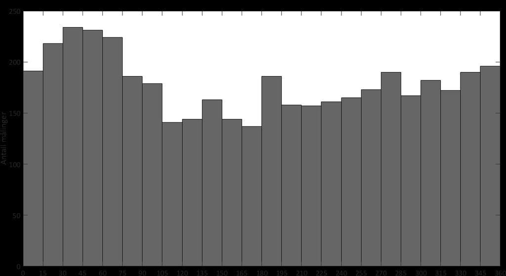 Histogram - strømretning Figur 18: Frekvensfordeling av vannstrømretning for hver 15 sektor på 7 meters dyp ved Geitaneset i perioden 15.08 14.09.2017.