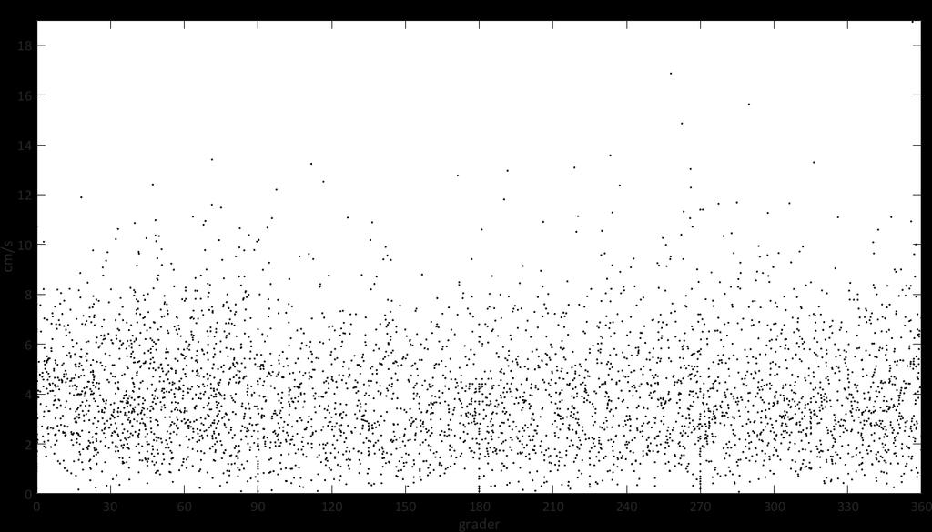 Spredningsdiagram - strømretning og -hastighet Figur 21: Spredningsdiagram som viser vannstrømhastighet (cm/s) plottet mot vannstrømretning ( ) på 7 meters dyp ved Geitaneset i perioden 15.08 14.09.