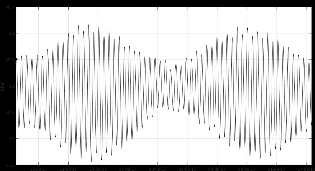 Sensorer - trykk registrert av instrument Figur 30: Trykk (dbar) i instrumentdypet