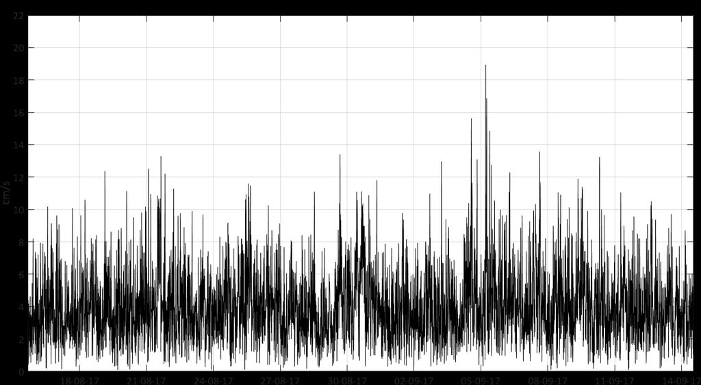 Tidsserie - strømhastighet Figur 3: Vannstrømhastighet (cm/s) på 7 meters dyp ved Geitaneset i perioden 15.08 14.09.2017.