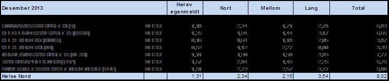 Personal Figur 126 Sykefravær desember 2013 Endring des 2013-2012 Herav egenmeldt Kort Mellom Lang Total FINNMARKSSYKEHUSET HF(1)