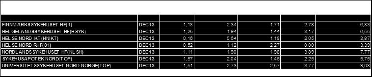 RHF(01) 0,2 0,0 0,5-1,7-1,2 NORDLANDSSYKEHUSET HF(NLSH) -1,3-1,7 0,4-0,6-2,0 SYKEHUSAPOTEK NORD(TOP) 0,0-1,0-2,5 0,5-3,1