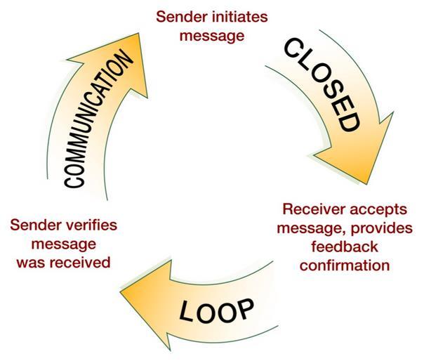 3.4 Closed loop kommunikasjon Teorien om closed loop kommunikasjon er hentet fra Salas, Sims og Burke sin artikkel: «Is there a «Big Five» in Teamwork?» fra 2005.