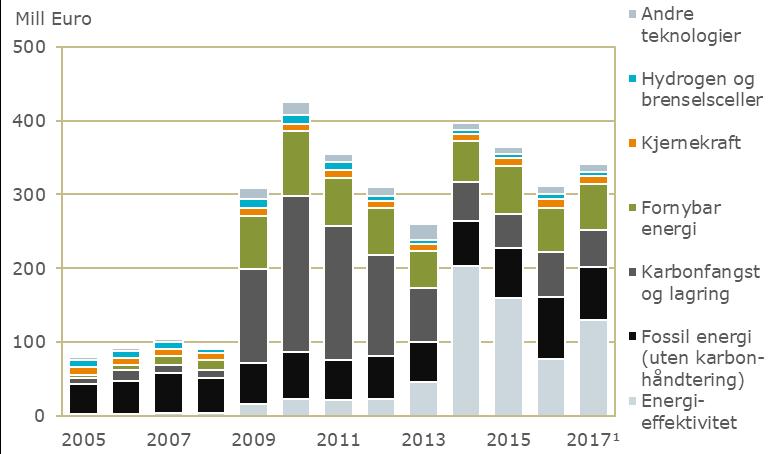 Forskning på fossil og fornybar energi 2.5.