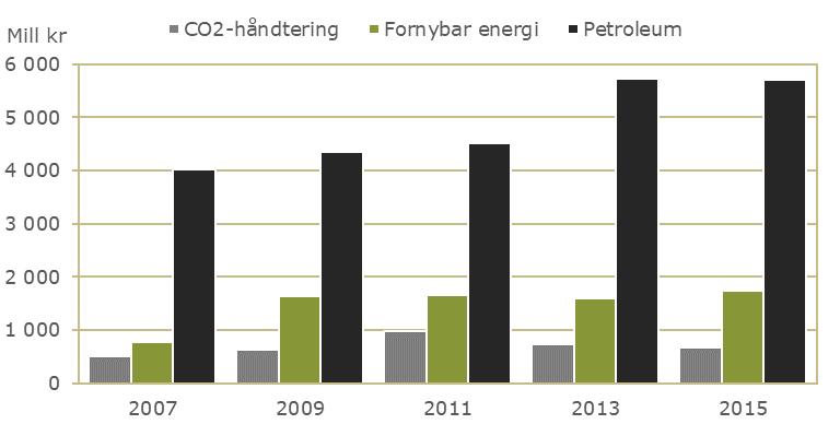 Grønne satsinger, men petroleum fortsatt størst Til og med 2013 utgjorde FoU-D til fossil energi over eller nær halvparten av all energirelatert FoU-D i Norge, men de siste årene har andelen som går