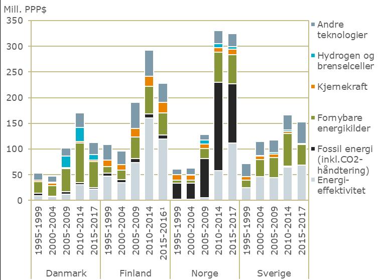 2.5.2 FoU-D på energi i Norden Norge bruker mest på energirelatert FoU Ifølge IEA er Norge det medlemslandet som har mest offentlig finansiert FoU-D på energiområdet, målt som andel av BNP 5.
