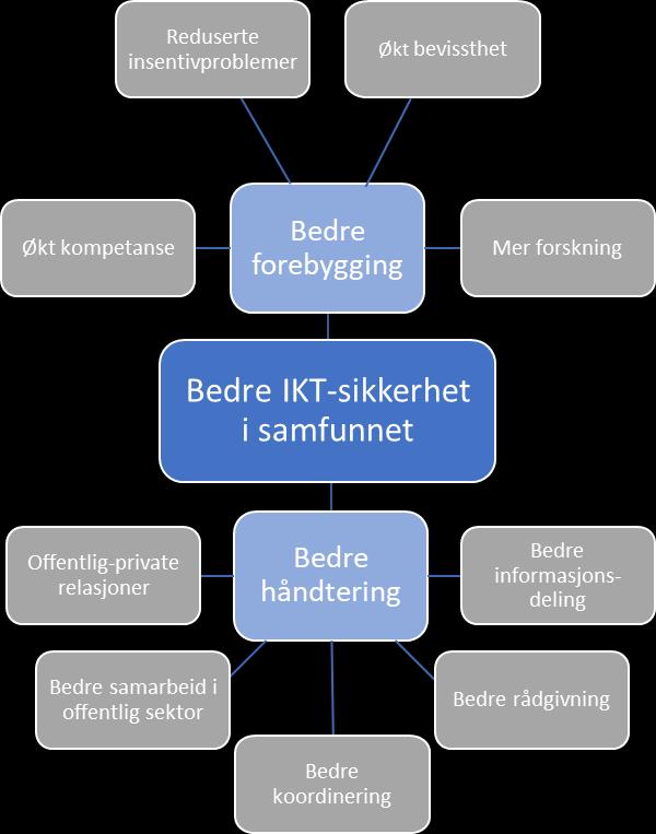 to: forebygging og håndtering av IKTsikkerhetshendelser. Disse understøttes igjen av en rekke effektmål.