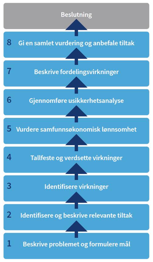 2. Metode IKT-sikkerhetsutvalget har identifisert fem tiltak for å bedre IKT-sikkerheten i Norge. Tiltakene har nyttevirkninger, men også kostnader som må veies opp mot nytten.