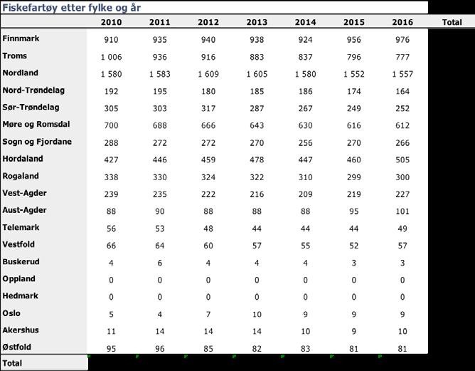 Tabell 2.6 Utvikling av antall fiskefartøy etter fylke fra 2010-2016 (kilde: Fiskeridirektoratet) Tabell 2.