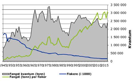 Figur 2.12 Norsk fangst 1945 2016. Antall fiskere og fangst pr. fisker (kilde: Fiskeridirektoratet) Figur 2.13. Antall fartøy og samlet motorkraft 1990-2016 (kilde: Fiskeridirektoratet) 2.