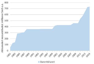 Figur 4.7 Antall avsluttede letebrønner i Barentshavet fra 2000 til 2017. Kilde Oljedirektoratet. Figur 4.