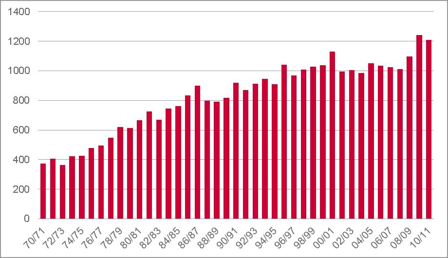 3. Begrunnelse for tiltaket De siste 30 årene har tallet på innbyggere i Sør- Rogaland økt fra 220 000 (1980) til ca. 330 000 (2011). De fleste bor i området rundt Stavanger og Sandnes.