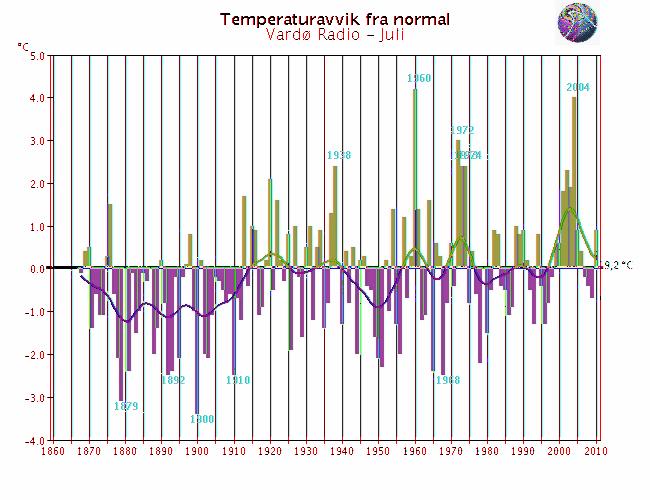 Langtidsvariasjon av temperatur på utvalgte RCS-stasjoner Juli Færder fyr* Utsira fyr