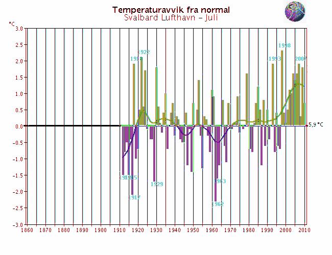 måneden Vardø radio Svalbard lufthavn Utjevnet, år Varmere enn normalen Kaldere enn