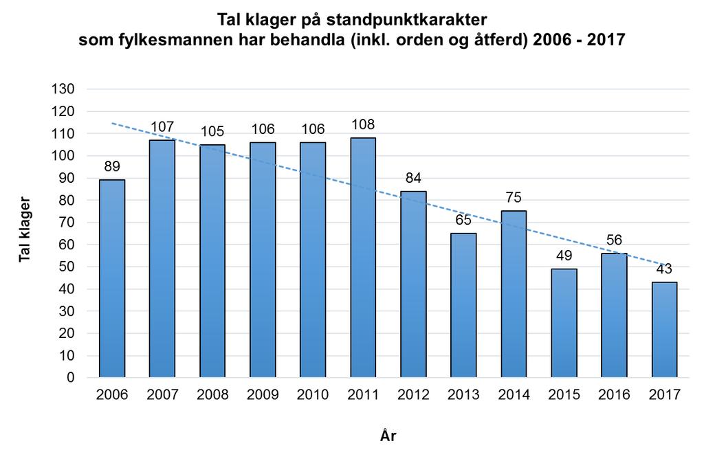 Litt statistikk VFL satsingen starter i Møre og Romsdal
