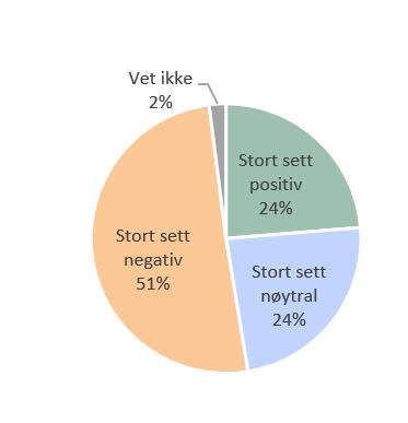 Stiller du deg stort sett positiv, stort sett nøytral eller stort sett negativ til tiltakene som inngår i prosjektet