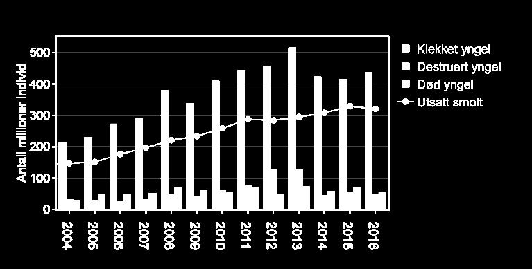 Settefiskproduksjon av laks 2004-16 ca 3