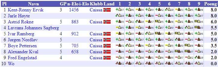 A-gruppen besto av 18 spillere, og ble spilt med 9 runder NSF Monrad.