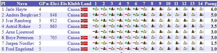 Nytt denne gangen var en ny gruppe: I tillegg til A og B er det