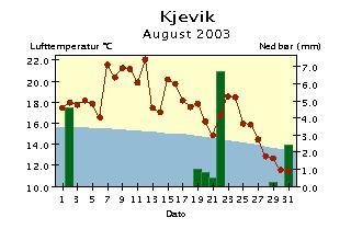 Døgntemperatur og døgnnedbør August 23 Døgntemperatur Varmere enn normalen Kaldere enn normalen Døgnnedbør Nedbøren er