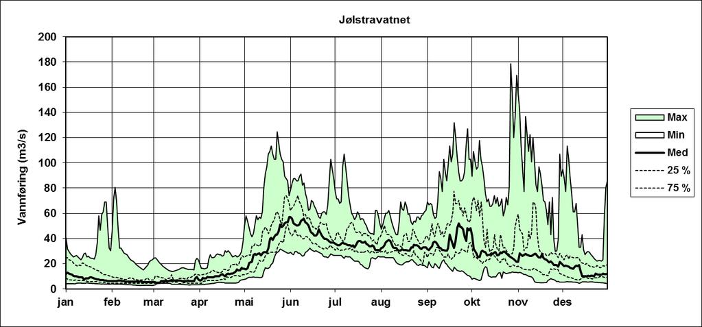 Figur 14. Karakteristiske vannføringer for Jølstravatnet 1976-1988. Figur 15.