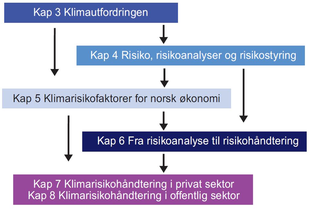 Rapportens oppbygging Del I. Introduksjon Kap 1. Innledning Kap 2. Sammendrag Del II. Analyse av klimarisiko Kap 3. Klimautfordringen Kap 4. Risiko, risikoanalyser og risikostyring Kap 5.