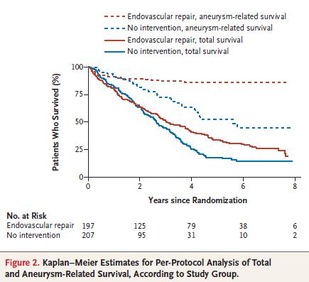 kirurgi (EVAR 2) EVAR trial