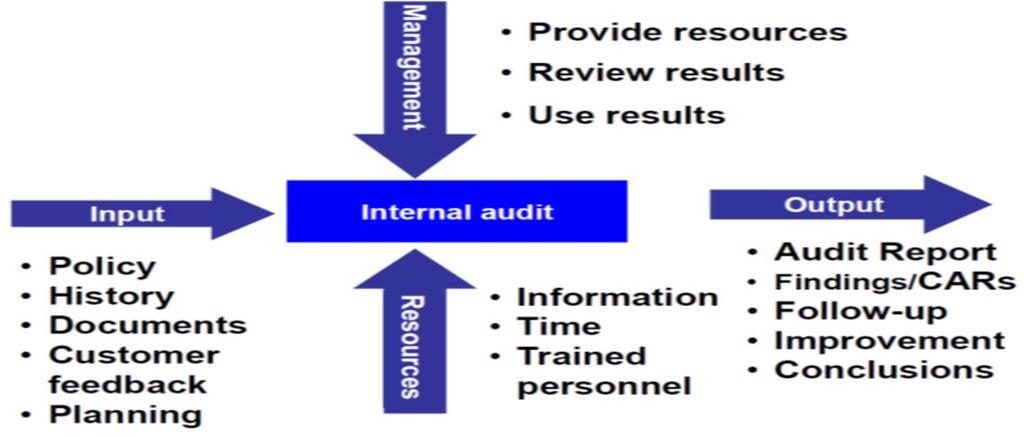 Interne revisjoner - Revisjonsprosess Forberedelse gjennomgang av dokumenter, registreringer og tidligere revisjonsrapporter Alle metoder