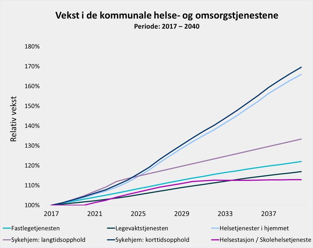 Den kommunale helse- og omsorgstjenesten er stor og behovet for tjenester vil øke fremover Dagens situasjon (2017, korrigert for Helse Midt Norge) Fremtiden 160 000 SYSSELSATTE I BRUKERRETTET