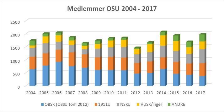 I 2017 gikk NSKU forbi 1911U og ble største lokallag i OSU, og i USF.