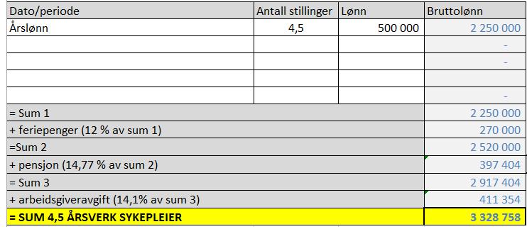 000 pr år. Kostanden for bemanning av responssentret vil for Værnesregionen være: 4.000.000. Koordinatorfunksjon som for Værnesregionen IT og Værnesregionen legevakt vil til sammen ha en kostand på 700 000.