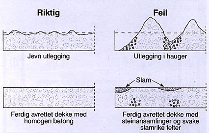 Utførelse av gulvkonseptene Figur 29: Prinsipp for riktig og feil utlegging av betongen [1]. Figur 29: Prinsipp for gunstig og ugunstig støpefront [1].