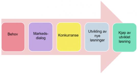 Innovative offentlige anskaffelser Utfordre markedet til samarbeid om å finne nye løsninger Nasjonalt program for leverandørutvikling (NHO, KS, Difi) vil hjelpe oss med å rigge prosessen