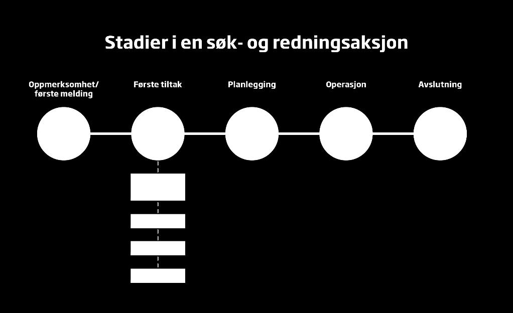 7. Stadier i en redningsaksjon Begrunne litt rundt hvorfor det er viktig at dette er felles Operasjonsfasen deles i fire: