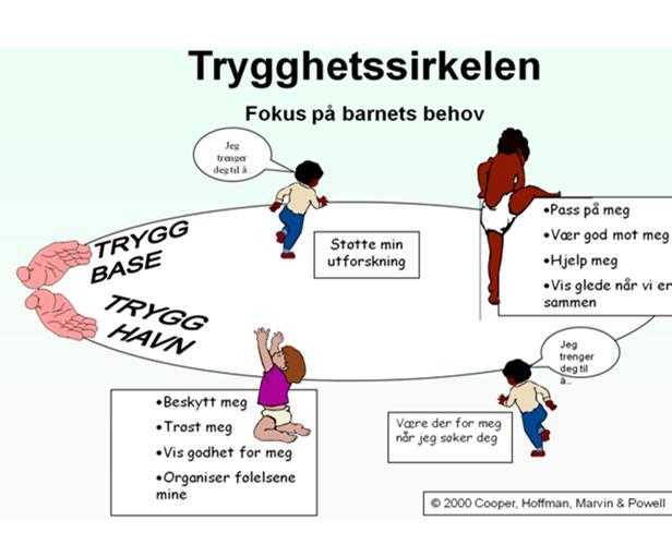 MÅL FRA LOV OM BARNEHAGER OG RAMMEPLAN BARNEHAGEN SKAL IVARETA BARNAS BEHOV OG OMSORG Omsorg er en forutsetning for barnas trygghet og trivsel, og for utvikling av empati og nestekjærlighet.