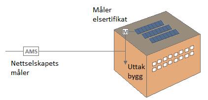 Elsertifikatordningen Hva er elsertifikater/grønne sertifikater?