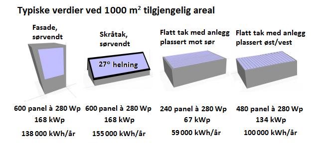 Foto: Omsorgsbygg Typiske verdier ved 1 000 m 2 tilgjengelig areal Typiske verdier for antall solcellepanel, installert effekt og forventet strømproduksjon ved 1 000 m 2 tilgjengelig areal er vist i