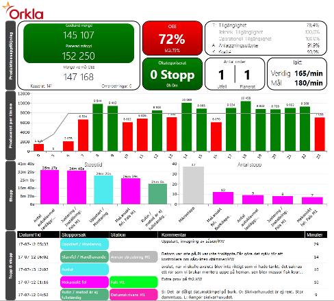 RSP skiftrapport benyttes både ved skiftbytte og som input til morgenmøtet for avdelingen Teamleder ankommer Henter produksjonsplan Teammedlemmer ankommer I normal drift ~3-5 min ~5 min ~2-3 min