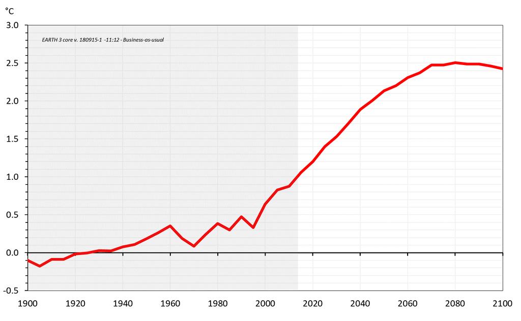 Den globale oppvarming vil nå + 2.