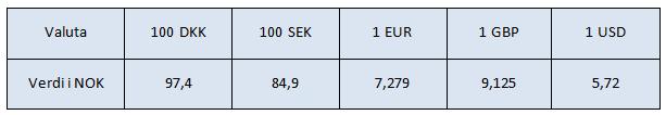 Valutakurser viser forholdet mellom verdien på ulike valuta. Tabellen nedenfor viser verdien av ulike utenlandske valuta gitt i norske kroner 10.11.2012.