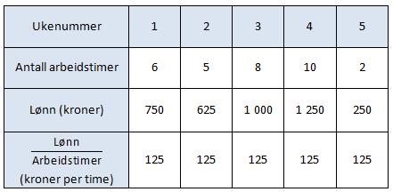 Modul 6: Proporsjonalitet Hanne jobber deltid som telefonselger og hver uke noterer hun ned i en tabell antall timer hun jobber og den lønnen hun får.