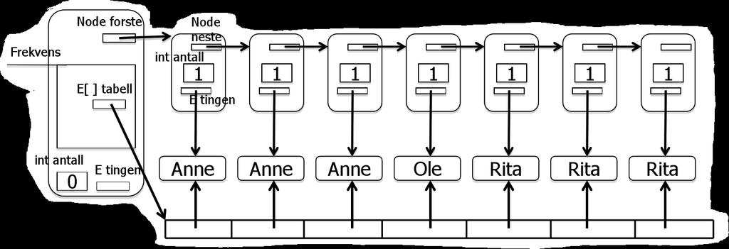 Nå kan vi programmere Frekvens (E[] tabell) { Node siste = null; for (E s: tabell) { if (forste ==